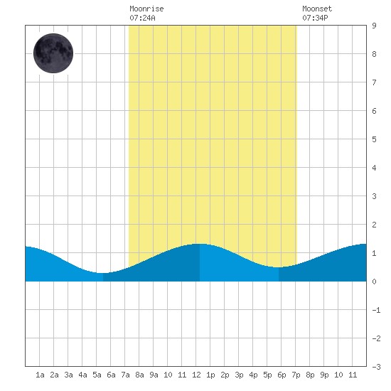 No Name Key tide chart for Wednesday, October 6, 2021