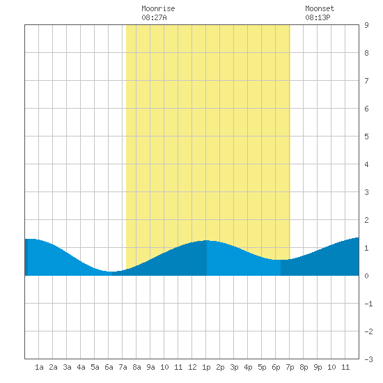 No Name Key tide chart for Thursday, October 7, 2021