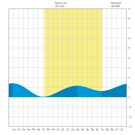 No Name Key tide chart for Friday, October 8, 2021
