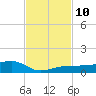 No Name Key tide chart for Wednesday, November 10, 2021