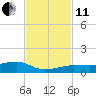 No Name Key tide chart for Thursday, November 11, 2021