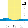 No Name Key tide chart for Friday, November 12, 2021