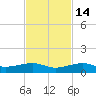 No Name Key tide chart for Sunday, November 14, 2021