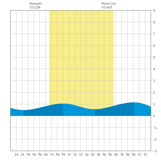 No Name Key tide chart for Monday, November 15, 2021