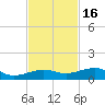 No Name Key tide chart for Tuesday, November 16, 2021