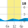 No Name Key tide chart for Thursday, November 18, 2021