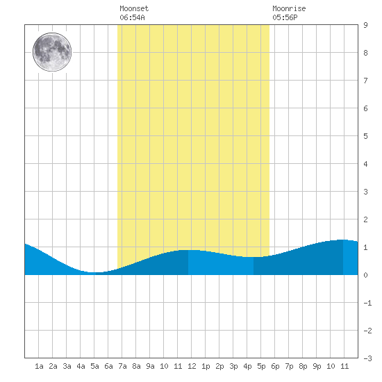 No Name Key tide chart for Friday, November 19, 2021