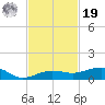 No Name Key tide chart for Friday, November 19, 2021