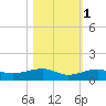 No Name Key tide chart for Monday, November 1, 2021