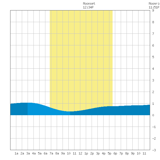 No Name Key tide chart for Friday, November 26, 2021