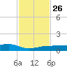 No Name Key tide chart for Friday, November 26, 2021