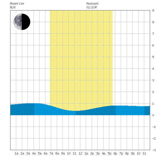 No Name Key tide chart for Saturday, November 27, 2021