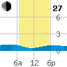No Name Key tide chart for Saturday, November 27, 2021
