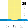 No Name Key tide chart for Sunday, November 28, 2021