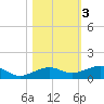 No Name Key tide chart for Wednesday, November 3, 2021