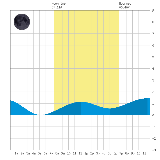No Name Key tide chart for Thursday, November 4, 2021