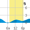 No Name Key tide chart for Friday, November 5, 2021