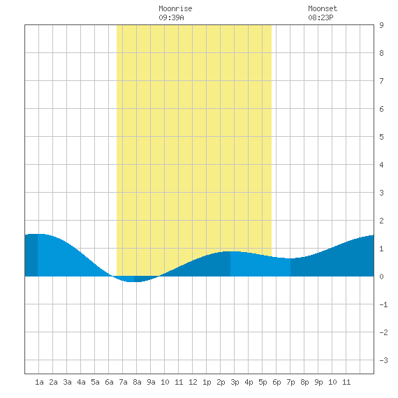 No Name Key tide chart for Sunday, November 7, 2021