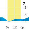 No Name Key tide chart for Sunday, November 7, 2021