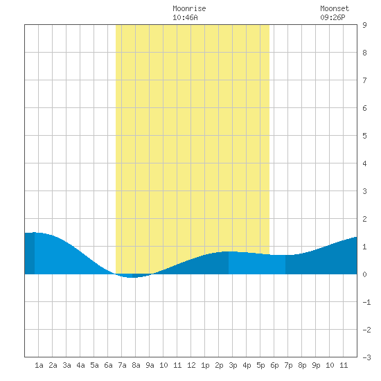 No Name Key tide chart for Monday, November 8, 2021