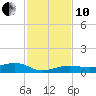 No Name Key tide chart for Friday, December 10, 2021