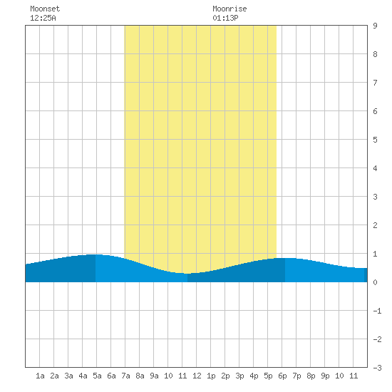 No Name Key tide chart for Saturday, December 11, 2021