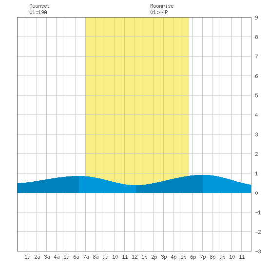 No Name Key tide chart for Sunday, December 12, 2021