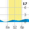 No Name Key tide chart for Friday, December 17, 2021