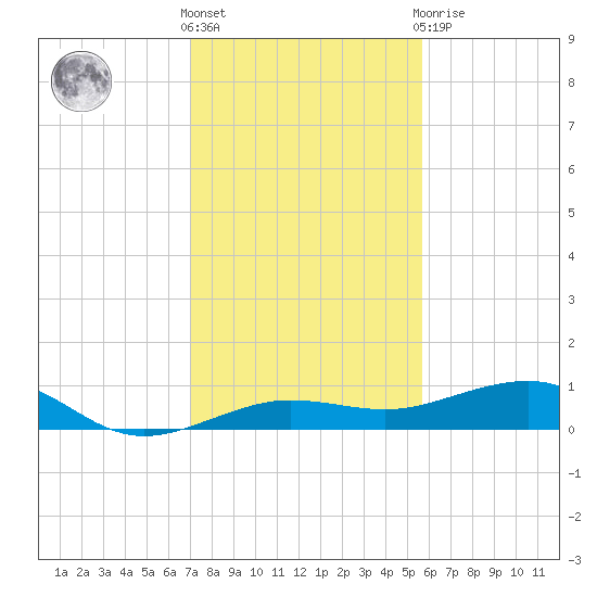 No Name Key tide chart for Saturday, December 18, 2021