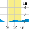 No Name Key tide chart for Sunday, December 19, 2021