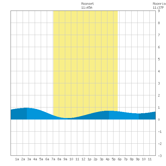 No Name Key tide chart for Saturday, December 25, 2021