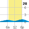 No Name Key tide chart for Tuesday, December 28, 2021