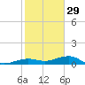 No Name Key tide chart for Wednesday, December 29, 2021