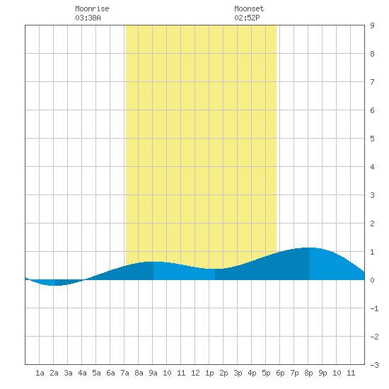 No Name Key tide chart for Thursday, December 30, 2021