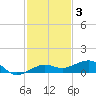 No Name Key tide chart for Friday, December 3, 2021