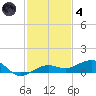 No Name Key tide chart for Saturday, December 4, 2021