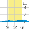 No Name Key tide chart for Tuesday, January 11, 2022
