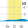 No Name Key tide chart for Wednesday, January 12, 2022