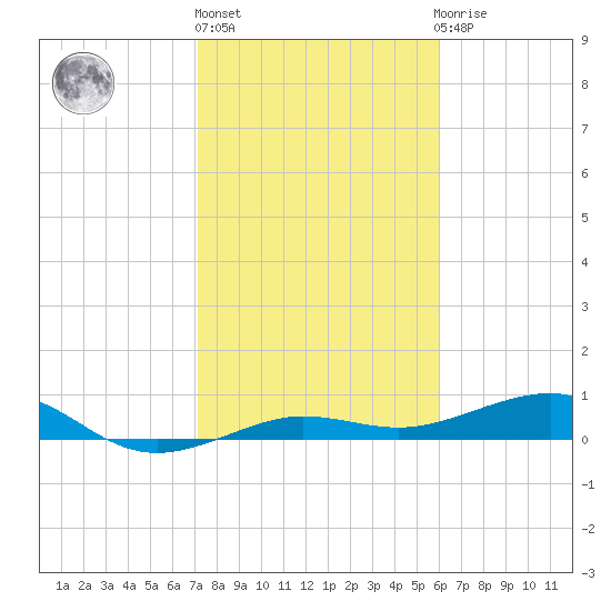No Name Key tide chart for Monday, January 17, 2022
