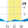 No Name Key tide chart for Wednesday, January 19, 2022