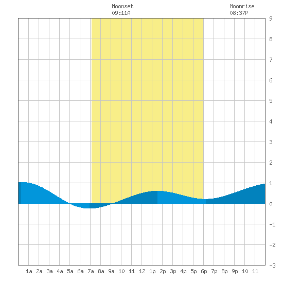 No Name Key tide chart for Thursday, January 20, 2022