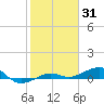 No Name Key tide chart for Monday, January 31, 2022