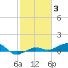 No Name Key tide chart for Monday, January 3, 2022