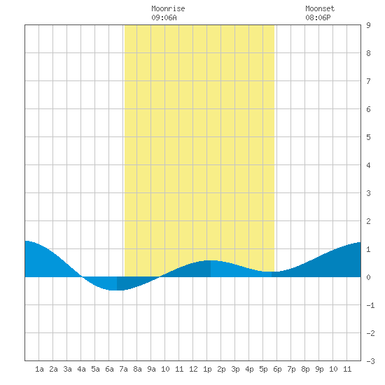 No Name Key tide chart for Tuesday, January 4, 2022