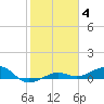 No Name Key tide chart for Tuesday, January 4, 2022