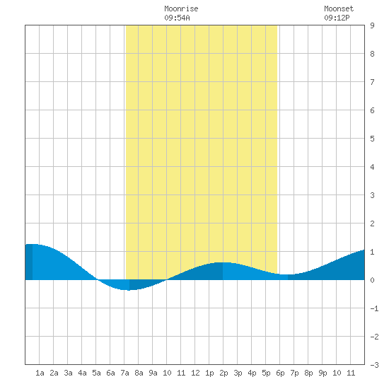 No Name Key tide chart for Wednesday, January 5, 2022