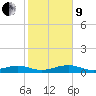 No Name Key tide chart for Sunday, January 9, 2022