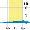 No Name Key tide chart for Thursday, February 10, 2022