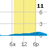 No Name Key tide chart for Friday, February 11, 2022