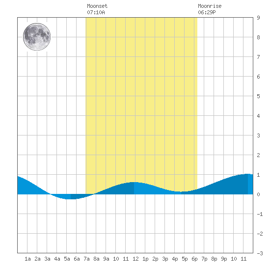 No Name Key tide chart for Wednesday, February 16, 2022